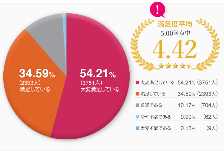 92.2％の参加者から満足と回答をいただいた満足度調査※2020年8月～2021年が2月開催セミナー1321名のアンケート結果より