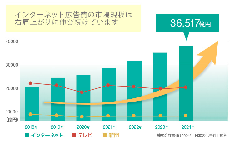 インターネット広告市場拡大を表すグラフ インターネット広告市場拡大に伴い可能性の広がる、Webマーケターを表すグラフ